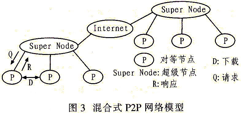 混合式P2P模型