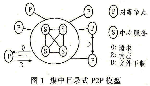 集中目录式P2P模型