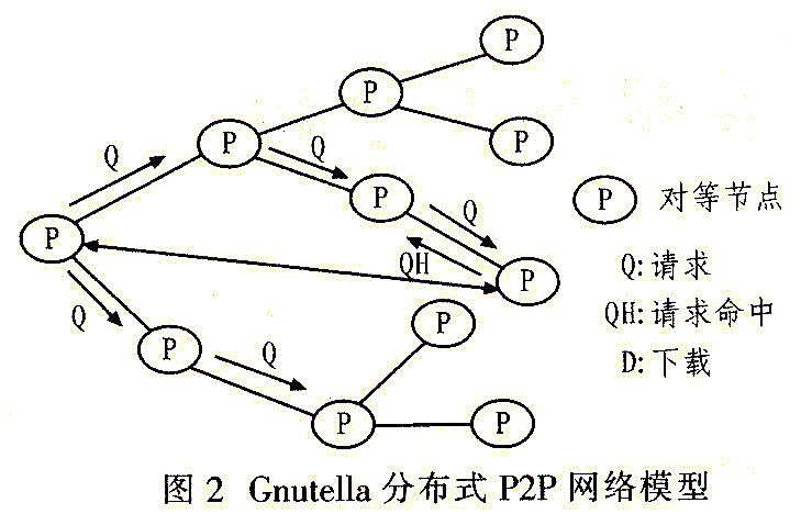 分布式P2P模型